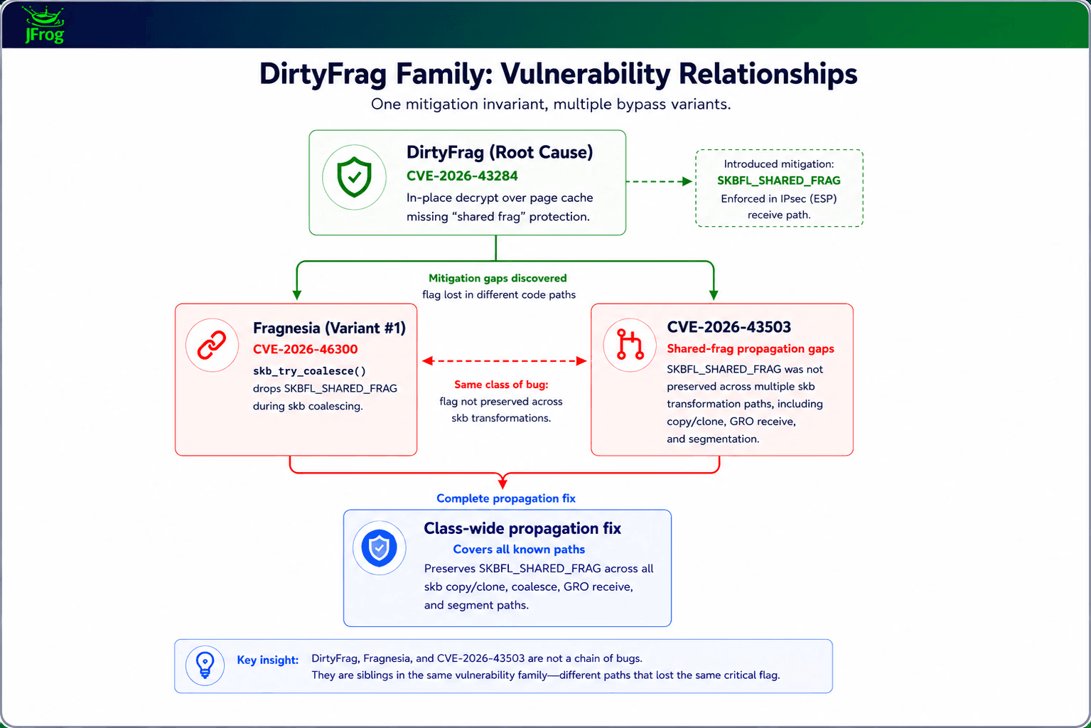 A Linux Privilege Escalation That Leaves No Trace on Disk