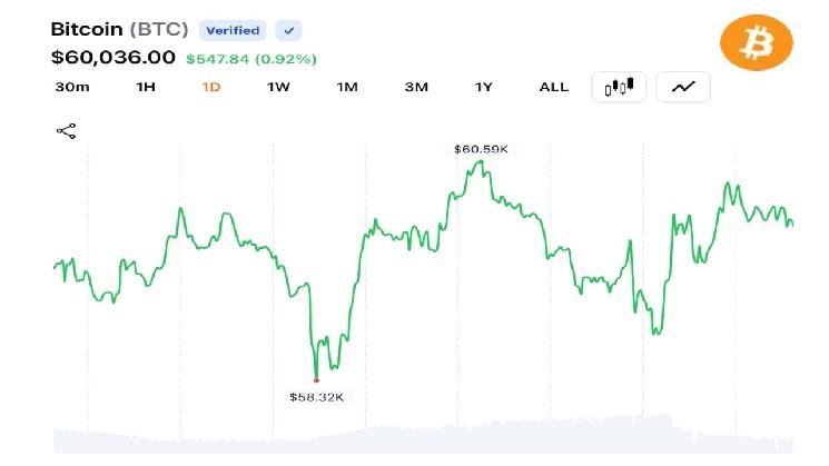 Crypto Traders Push BTC Near $60K as 30% YTD Decline Keeps 2026 Bear Market in Focus