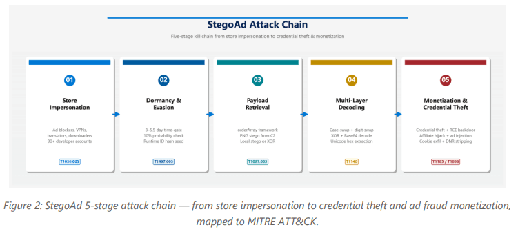 StegoAd: How 119 Fake Browser Extensions Stole Credentials and Ran Ad Fraud for Two Years